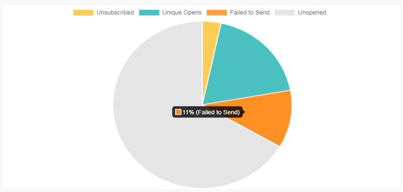 vtiger-7-premium-email-marketing-summary-view-graph