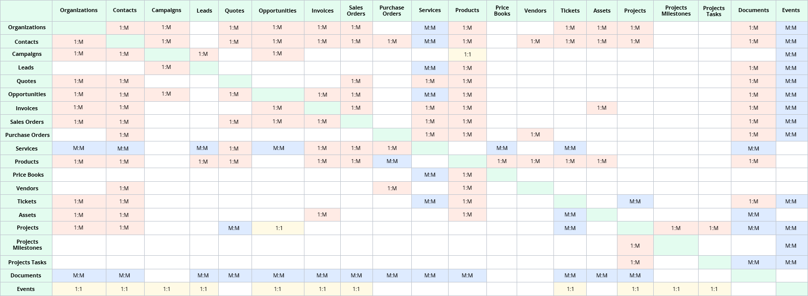 VTiger 7 Standard Relationships between different Modules